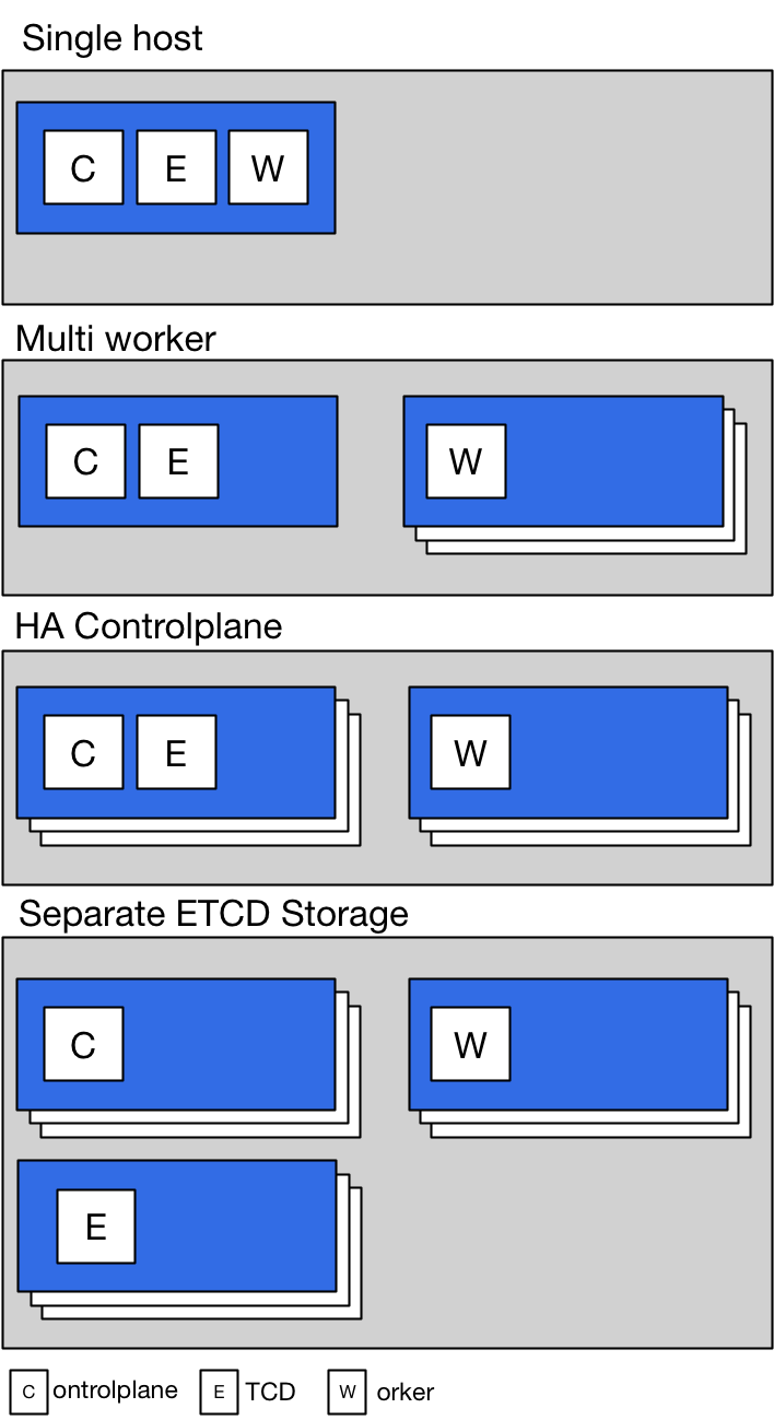 Kubernetes Scenarios