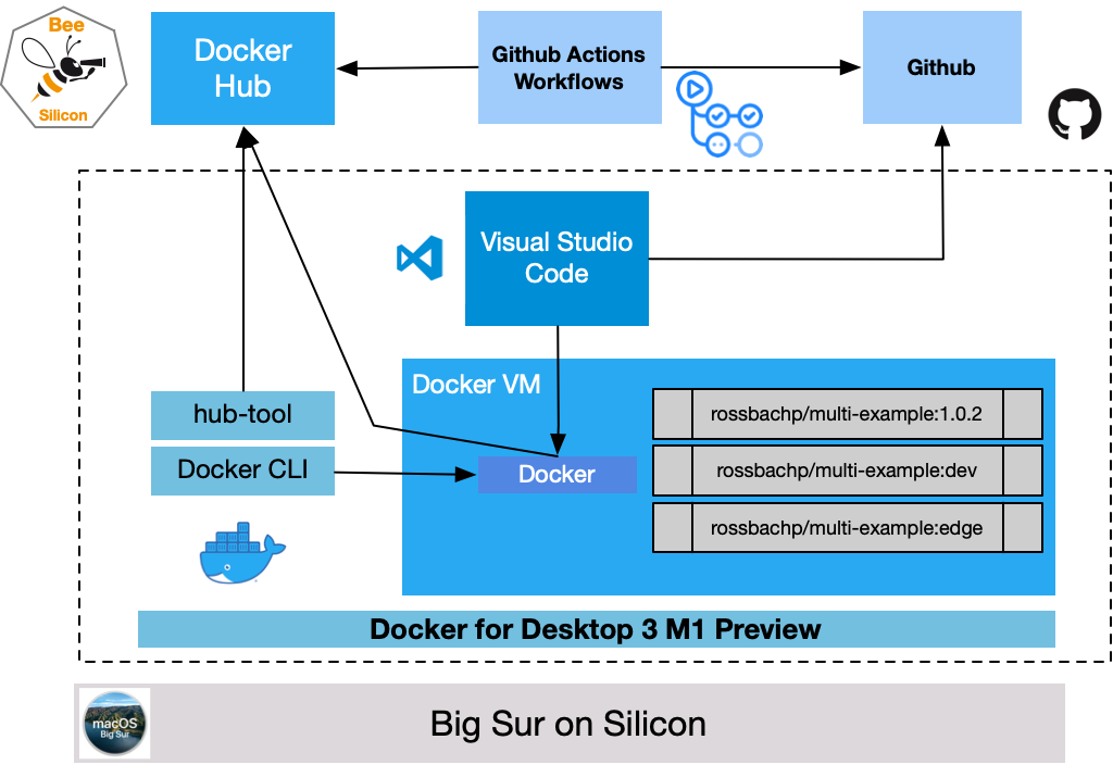 Docker Developer Experience at the Silicon