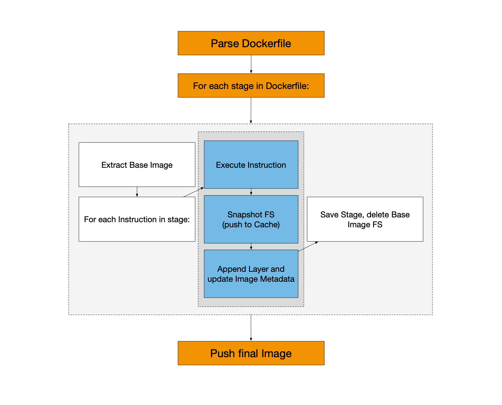 kaniko workflow