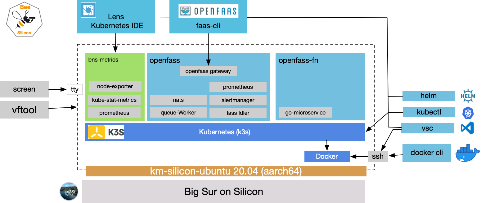 Kubernetes on Silicon VM bootstrap