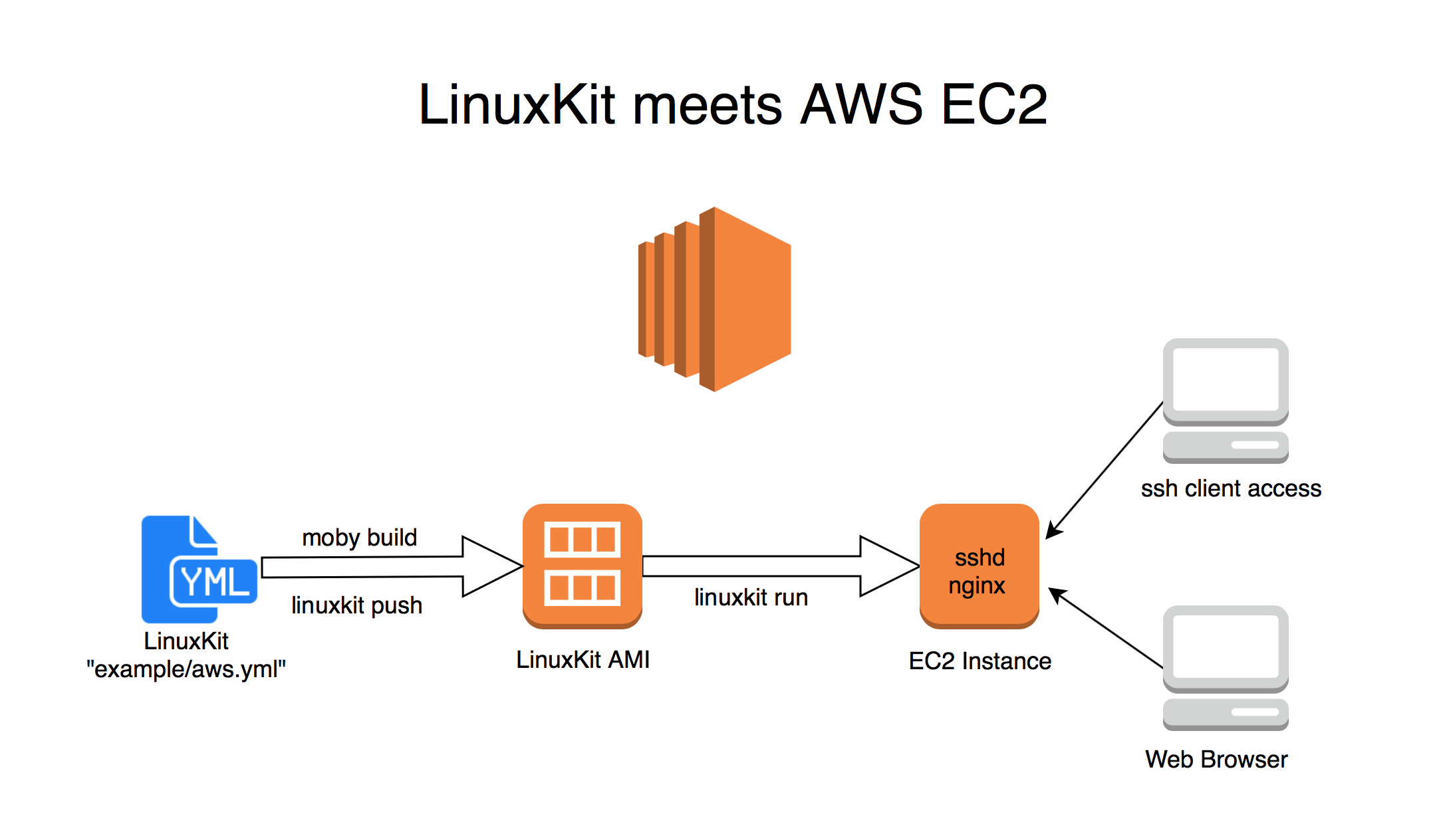 LinuxKit AWS overview